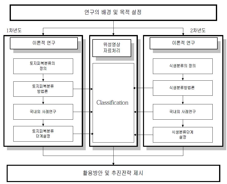 1998년도 과업 수행흐름도