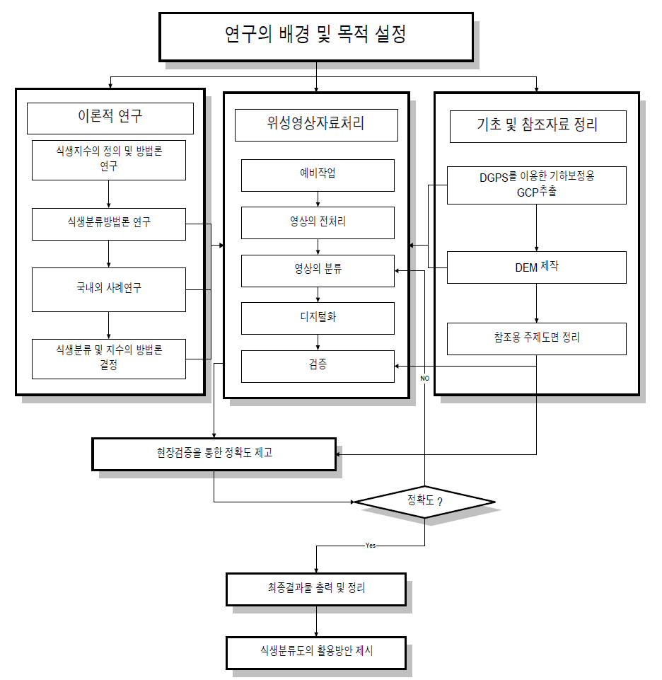 1999년도 과업 수행흐름도