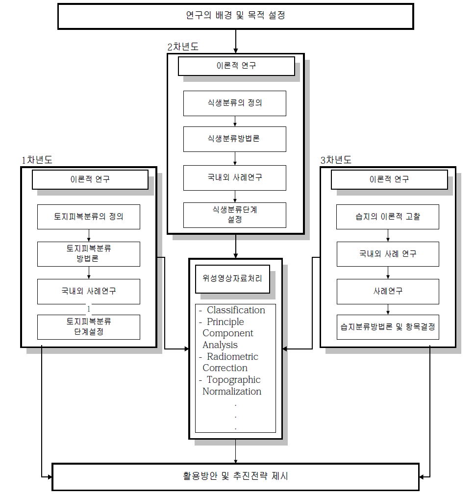 생태․자연도 작성 및 활용을 위한 원격탐사기법 연구의 3단계 흐름