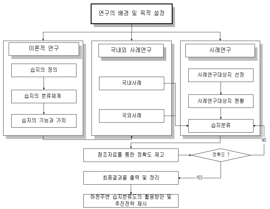 3차년도 연구의 흐름