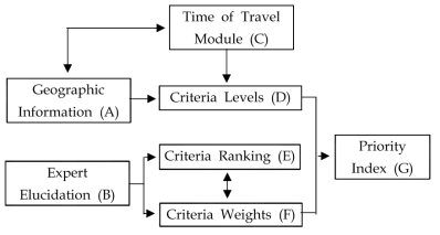 WLP Model의 구성요소