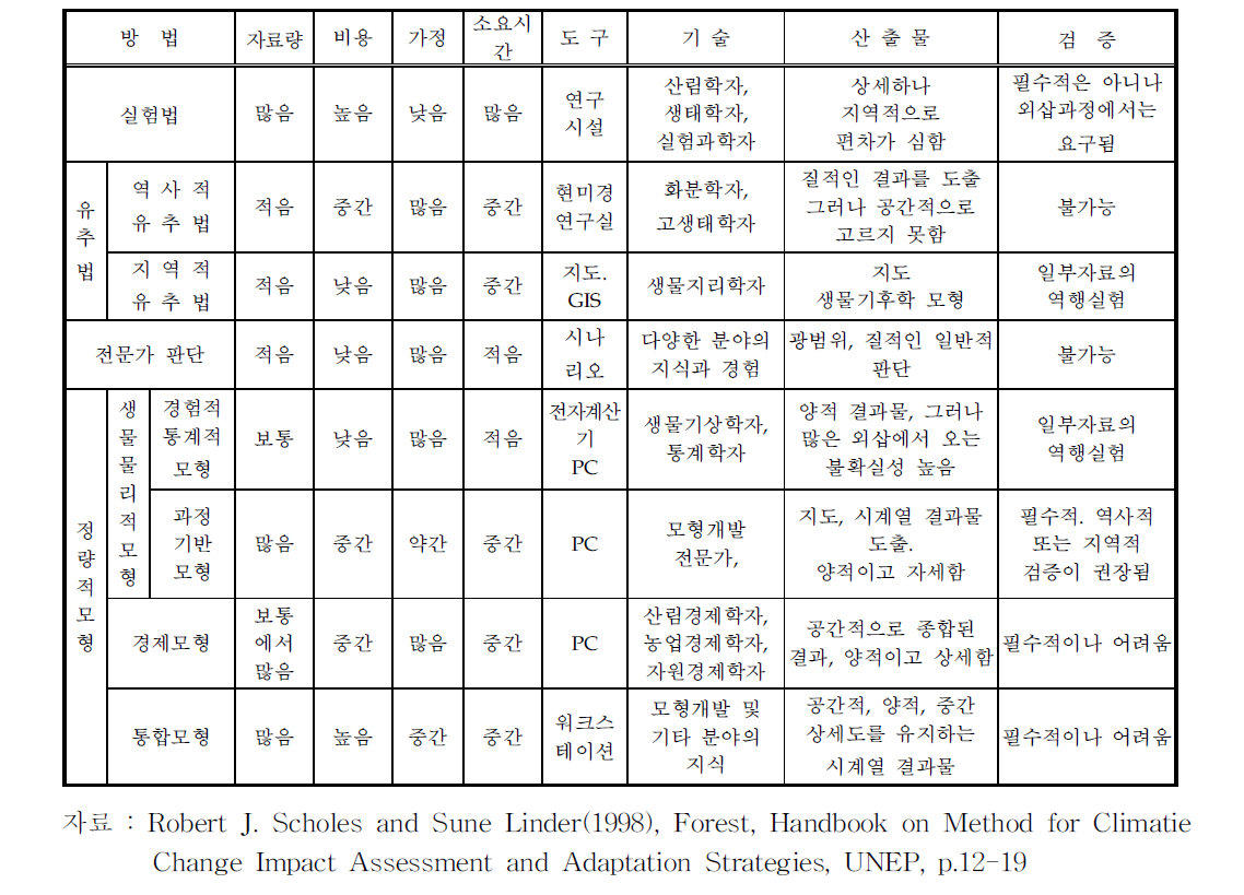 삼림부문의 기후변화영향평가 기법별 개요 및 요약