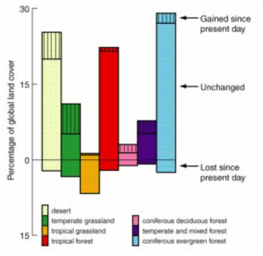 현재와 2080년의 유형별 삼림면적변화 자료 : Harasawa, H.(2000) Recent development of Impacts Study in Japan and IPCC, 기후 변화와 생태계보전 심포지엄 발표 OHP