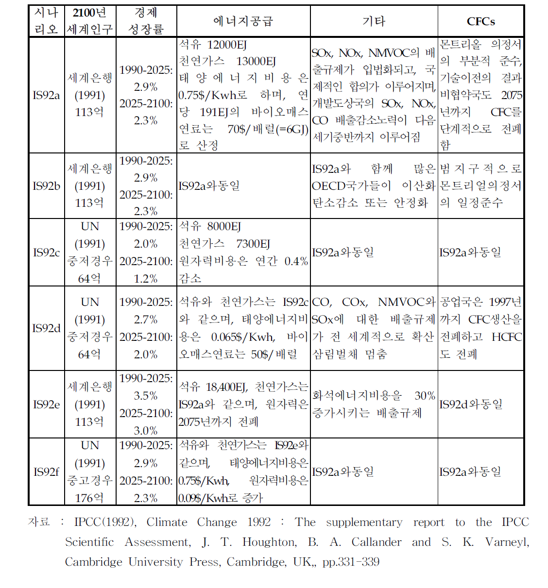 IPCC 1992 시나리오 요약