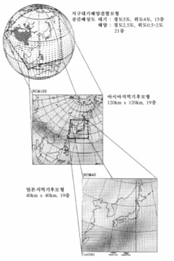 일본기상연구소의 2중 지역기후모형 개념도 자료 : Sato et al.(1999), A 2×CO2 regional climate prediction experiment over Japan in winter with MRI regional climate model, Abstracts volume of the Workshop on 