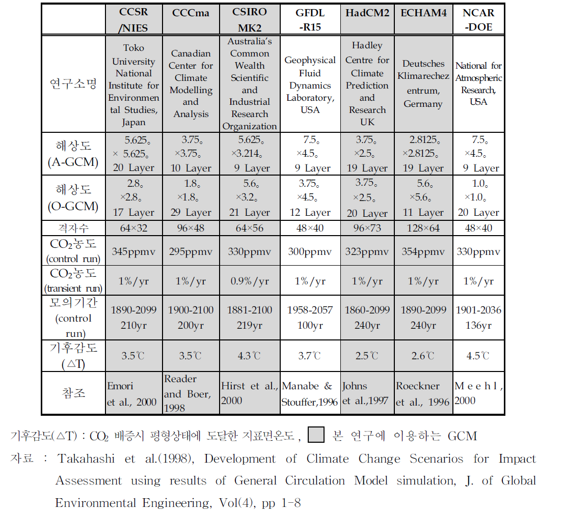 IPCC-DDC에서 공급되는 GCM(IPCC-TGCIA,1999)