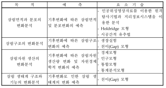 삼림부문 영향예측 목적에 따른 기술