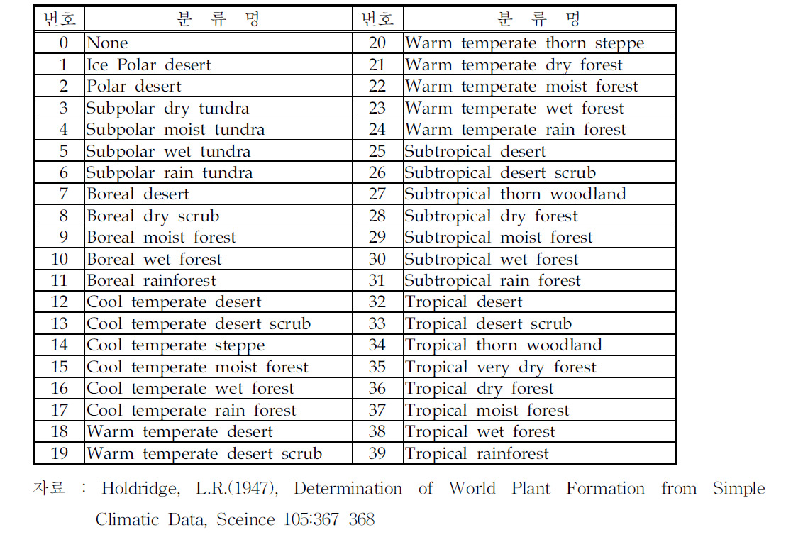 Holdridge 모형의 삼림기후대 분류표