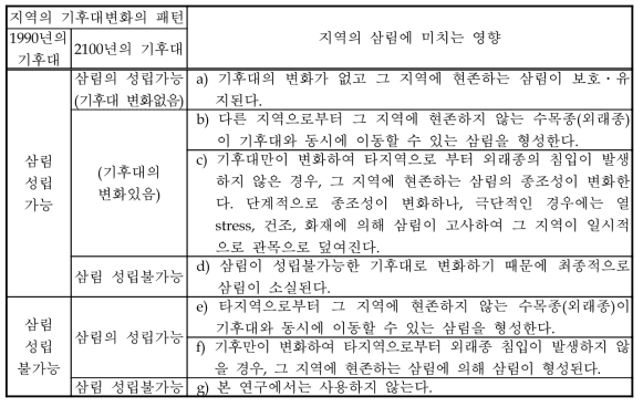 기후대의 변화가 지역 삼림에 미치는 영향