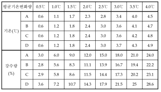 ΔTasm에 따른 여름철(6,7,8월) 평균기온변화량과 강수량변화량