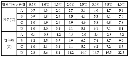 ΔTasm에 따른 겨울철(12,1,2월) 평균기온변화량과 강수량변화량