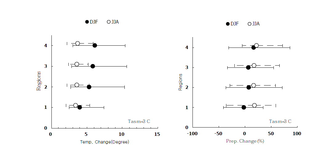 연평균기온변화가 3.0℃일 경우의 지역별 평균기온 변화와 평균강수량 변화