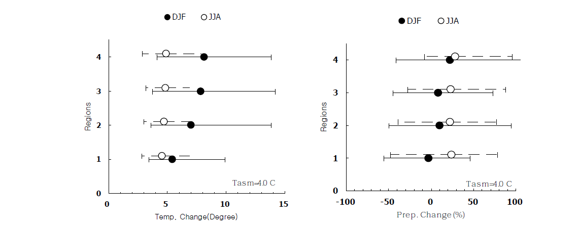 연평균기온변화가 4.0℃일 경우의 지역별 평균기온 변화와 평균강수량 변화