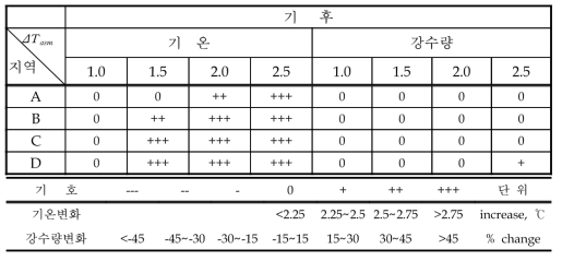 기후변화에 의한 한반도지역의 영향분석