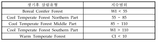 생기후 삼림유형별 온량지수 및 한랭지수 범위