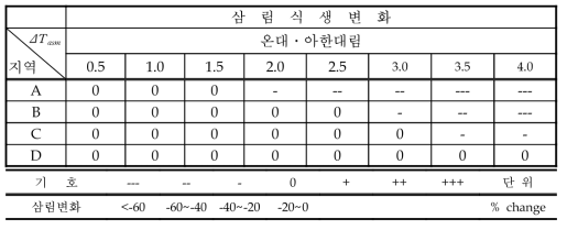 기후변화에 의한 한반도지역의 영향분석