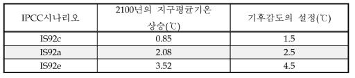 2100년의 지구평균기온의 상승예측