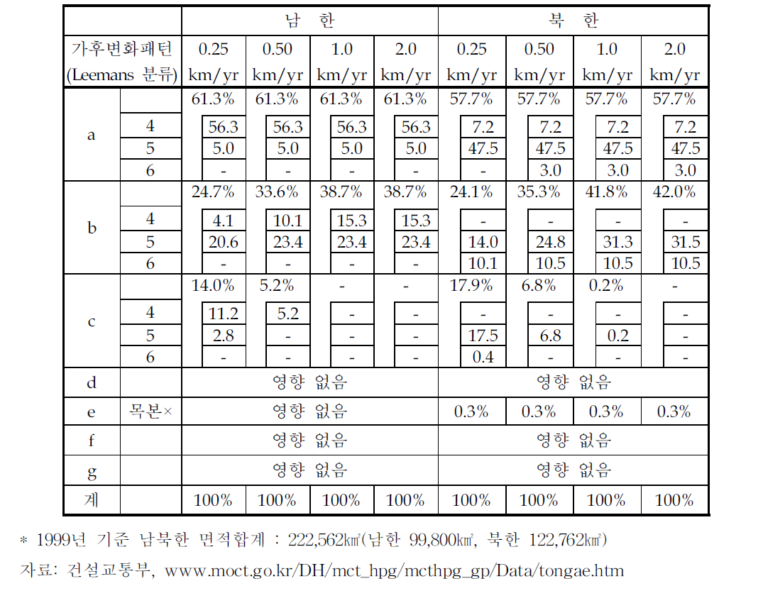 목본식물의 이동에 따른 삼림의 영향예측결과