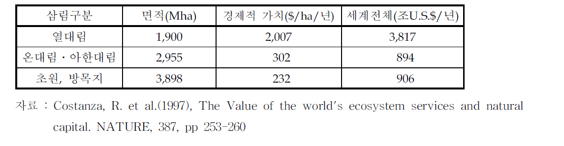 NCEAS 모델을 이용한 세계 자연삼림의 경제적 가치 평가