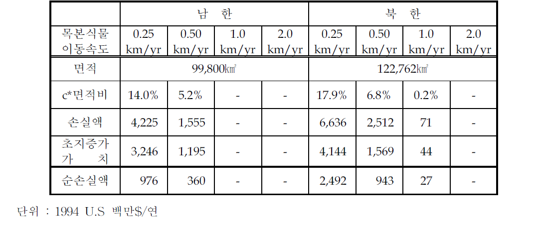 경제적 손실액의 계산결과