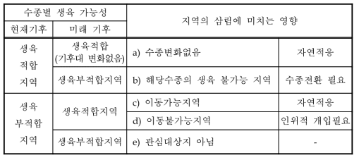 기후변화로 인한 수종별 적응성