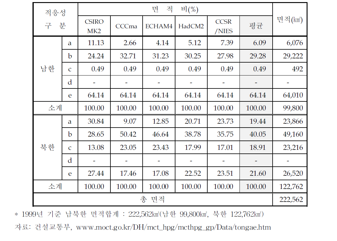 2100년의 기후변화에 따른 소나무 적응성 예측결과