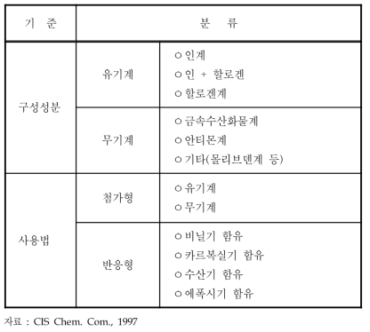 방염제의 분류