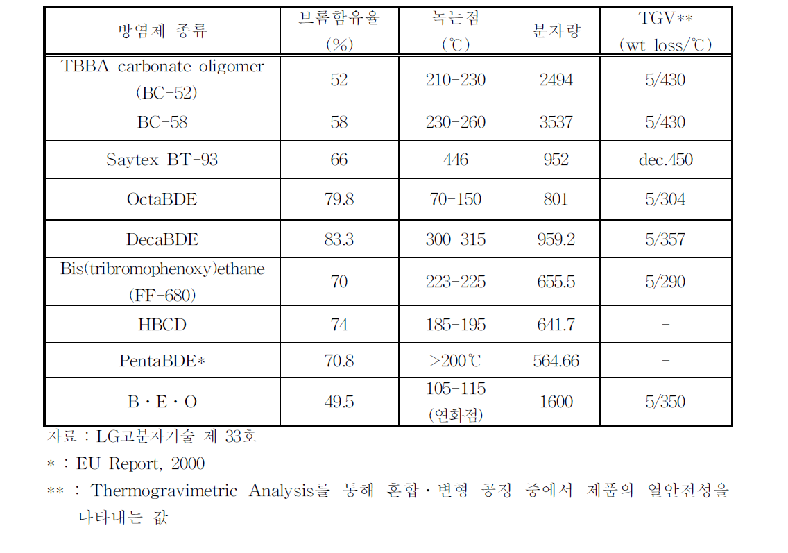 열가소성 플라스틱에 이용되는 브롬화 방염제의 물성