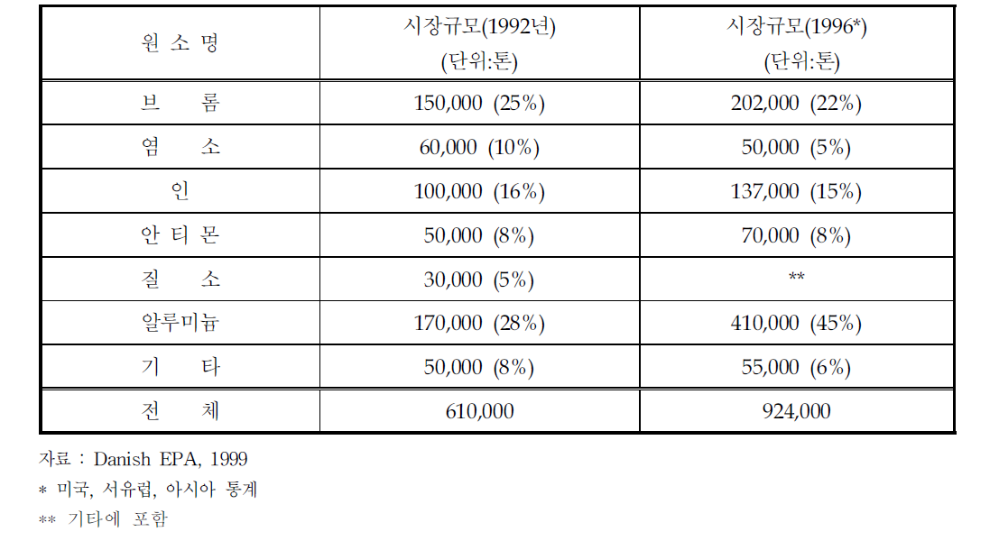 기본원소별 방염제 시장규모