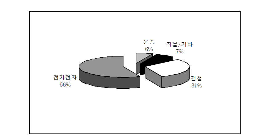 브롬화 방염제의 적용분야 자료 : BSEF, 2000