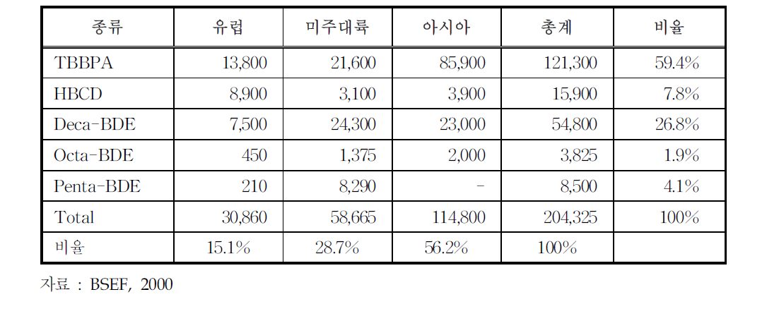 브롬화 방염제의 지역별 시장규모(1999)