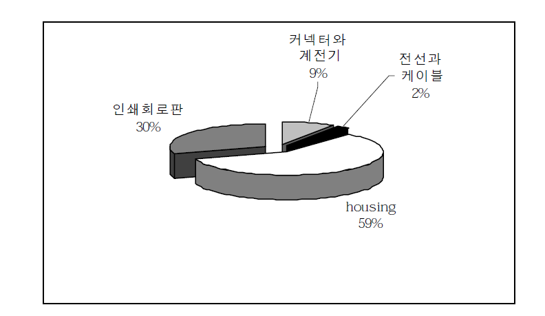 브롬화 방염제가 사용되는 전기·전자 부품 자료 : BSEF, 2000