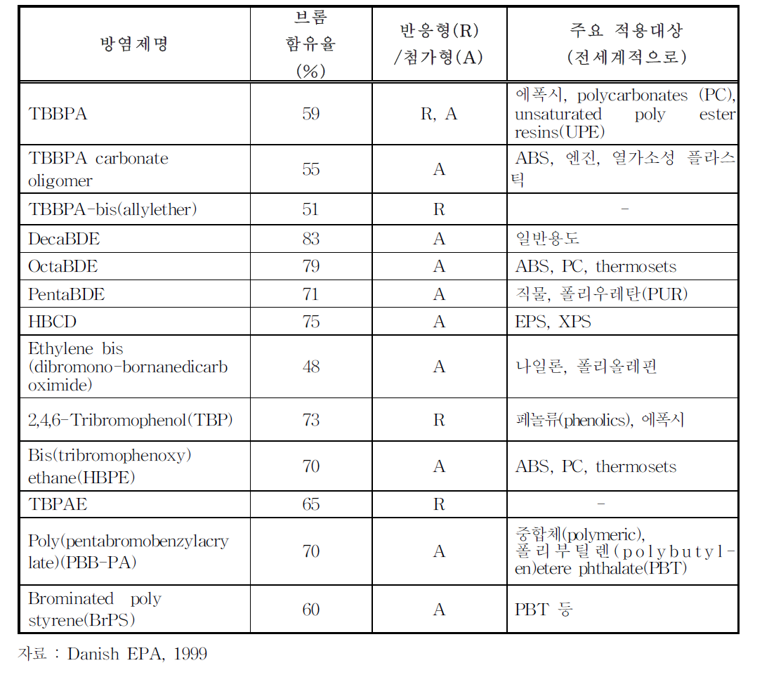 주요 브롬화 방염제의 특성 및 적용분야