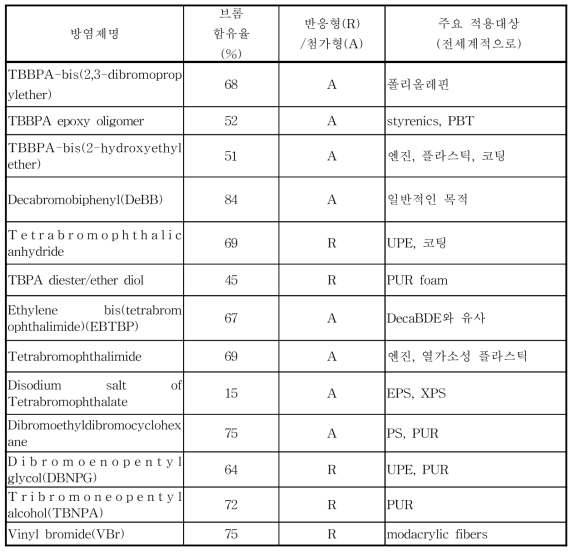 주요 브롬화 방염제의 특성 및 적용분야(계속)