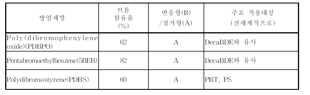 주요 브롬화 방염제의 특성 및 적용분야(계속)