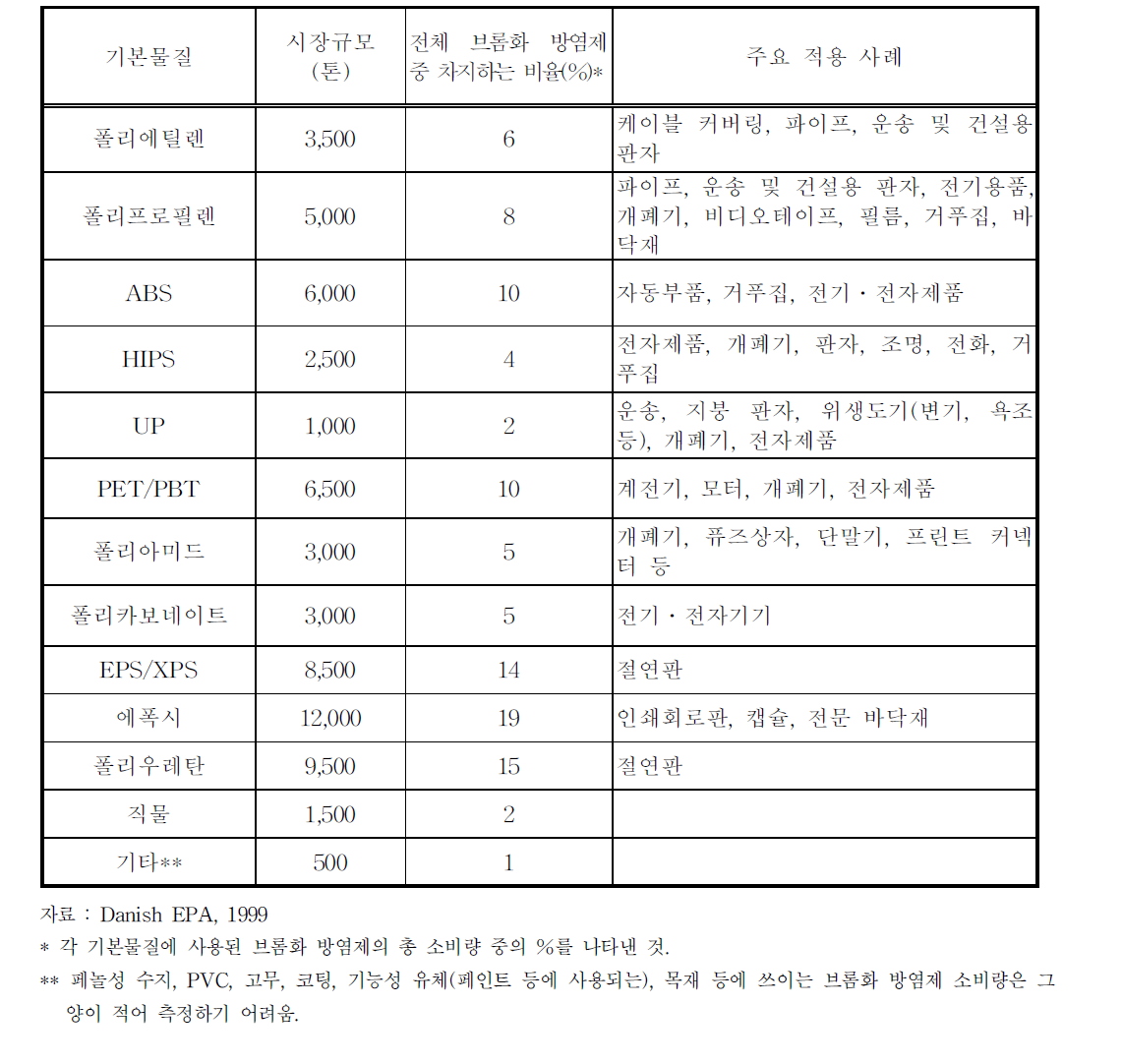 서유럽 시장에서의 브롬화 방염제 사용현황