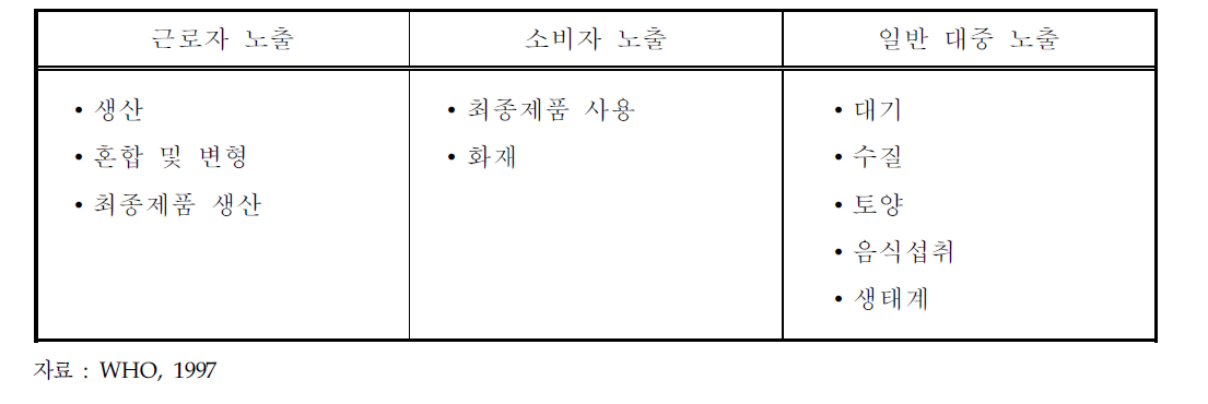 브롬화 방염제와 그 분해산물의 노출경로