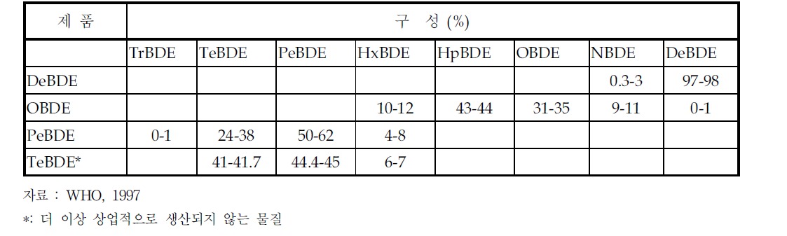 PBDEs의 구성