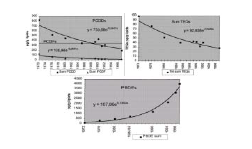 모유에서의 PBDEs 수준(스웨덴, 1972-1997년) 자료 : K.Noren, D. Meironyte(2000)