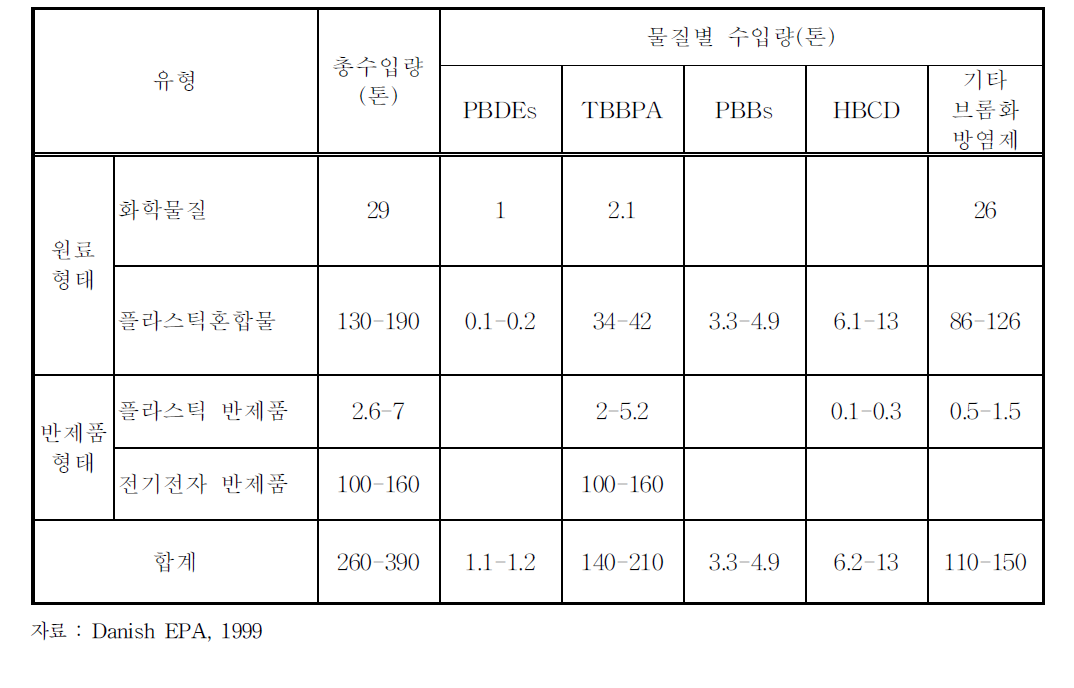 원료 또는 반제품형태로 수입되는 브롬화 방염제 (덴마크, 1997)