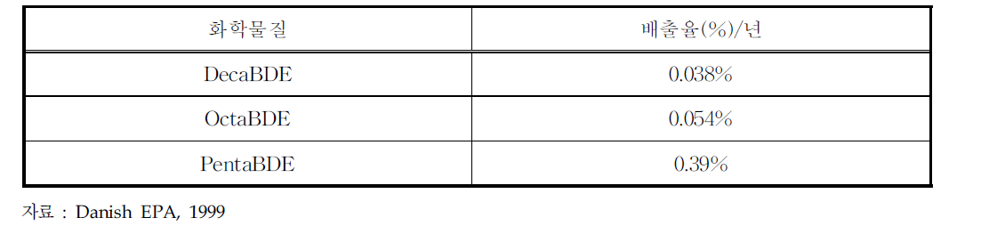 플라스틱으로부터의 PBDEs의 배출율