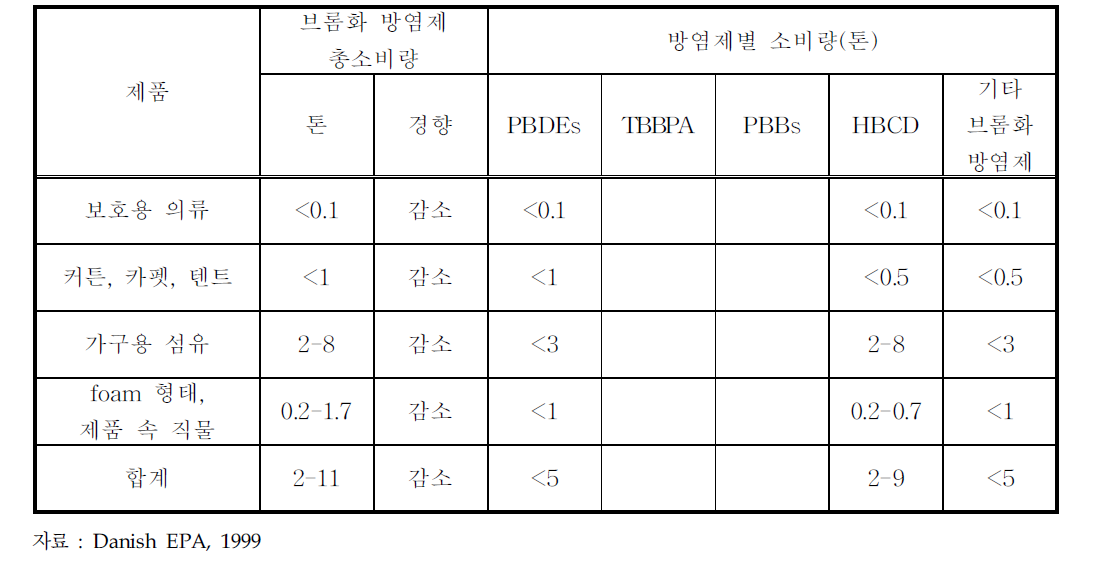 섬유제품에 사용된 브롬화 방염제 소비량(덴마크, 1997)