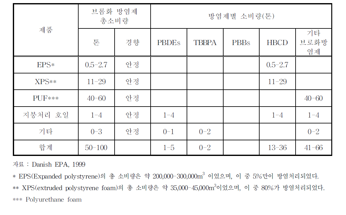 건축자재에서 이용되는 브롬화 방염제 소비량 (덴마크, 1997)