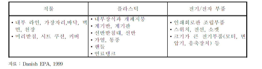 차량 내부의 방염처리 부분