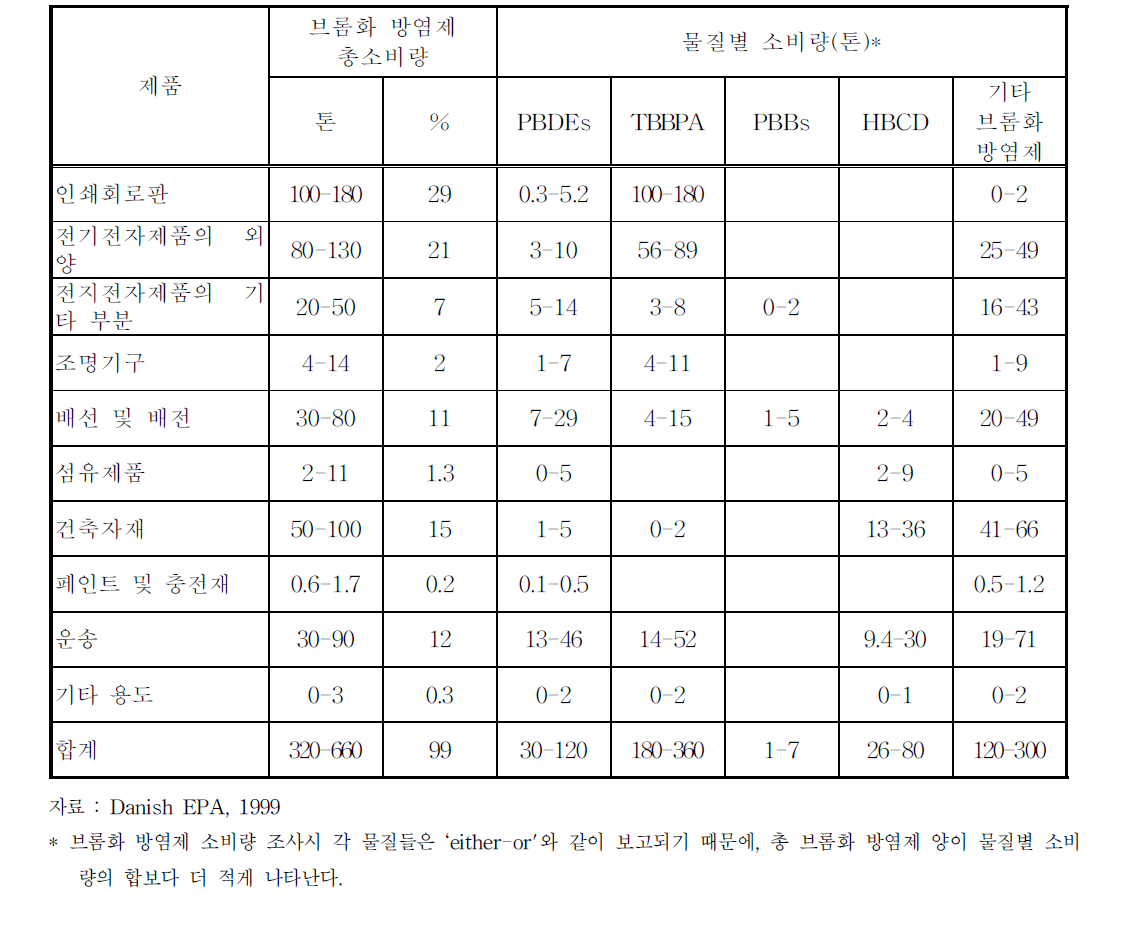 최종제품에서의 브롬화 방염제 총소비량(덴마크, 1997)