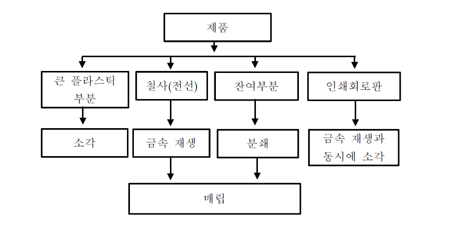 전기·전자제품의 재활용공정 자료 : Danish EPA, 1999