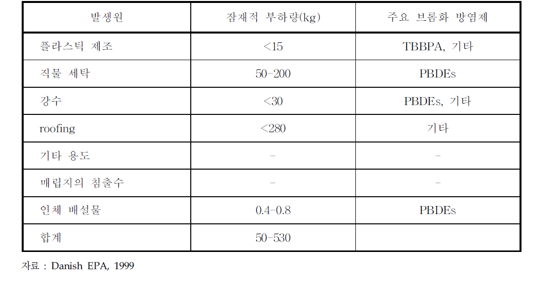 폐수에 함유된 브롬화 방염제의 잠재적 발생원