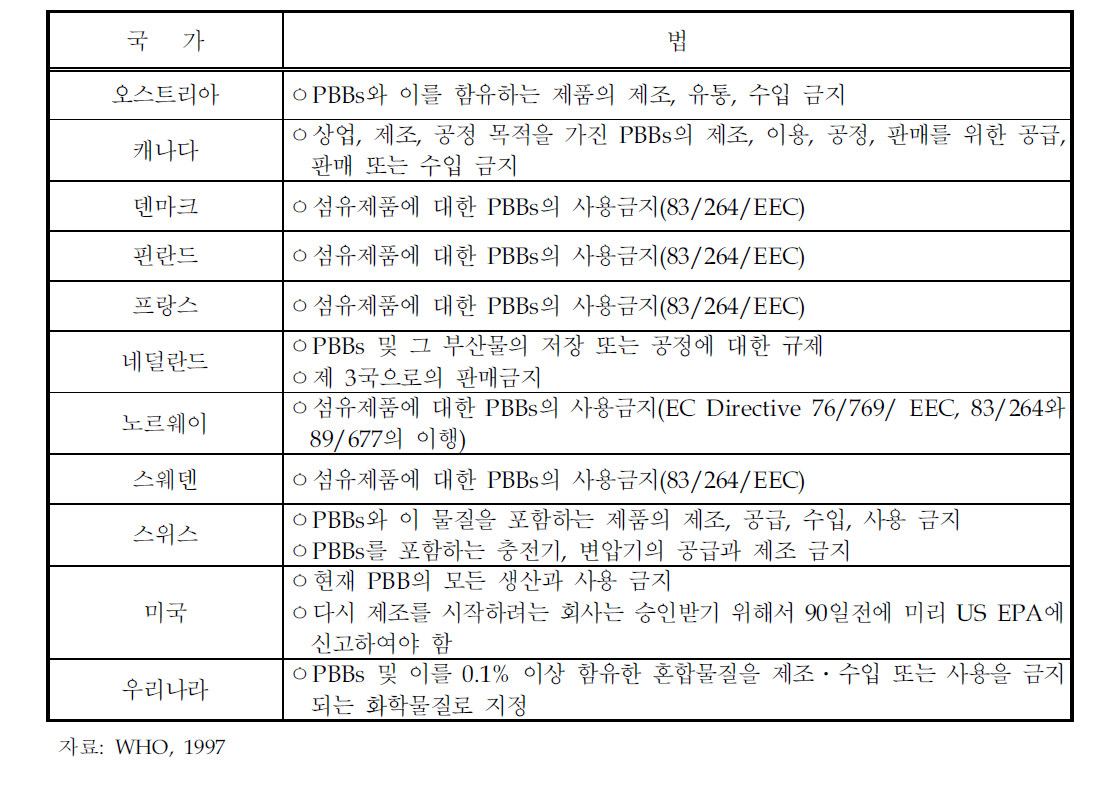 각 국의 PBBs 규제조치