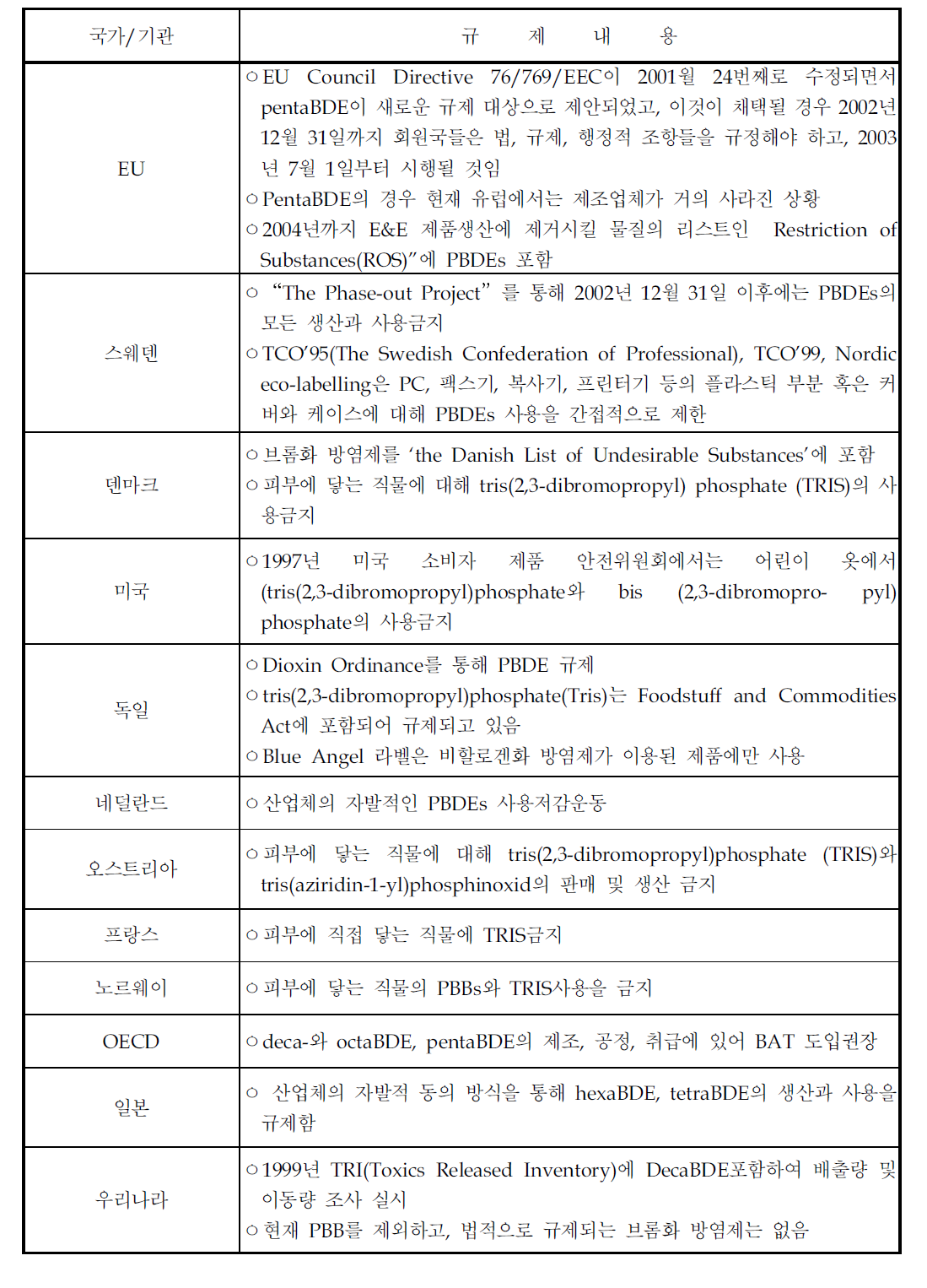 각국의 브롬화 방염제(PBBs제외) 규제 내용