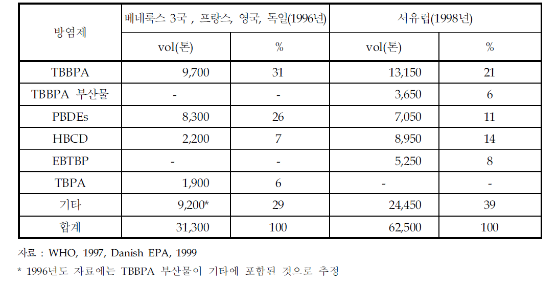 유럽에서의 브롬화 방염제 사용량